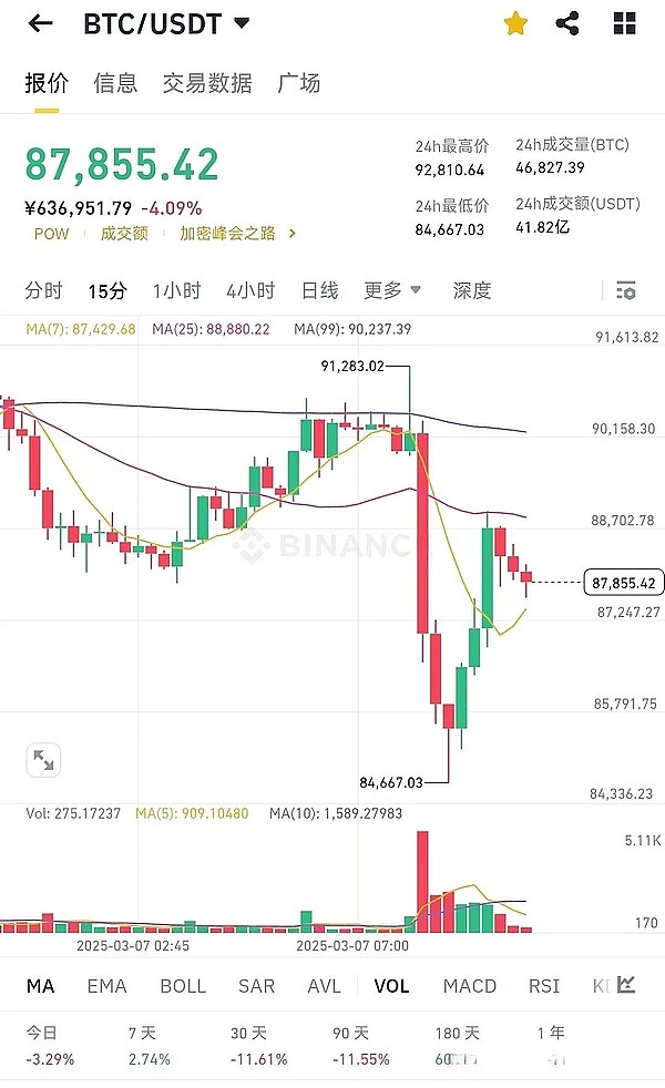 SHIB代币销毁量暴增4.7万倍，市场反应为何背道而驰？