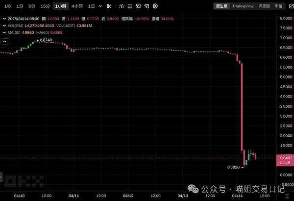 BNB Chain即将上演蛋糕争夺战？下一个十亿级DeFi协议要来了