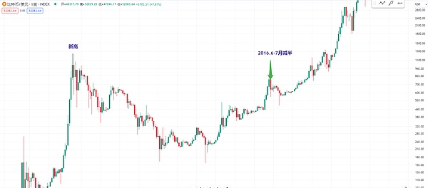 比特币再现牛市狂欢：机构入场能否点燃新一轮加密热潮？